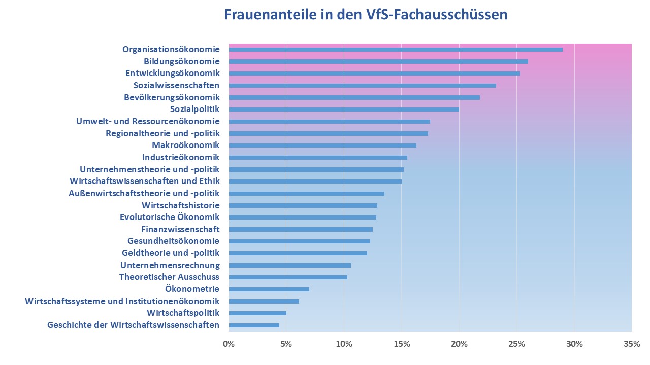 Grafik Frauenanteile in den VfS-Ausschüssen 03-2022
