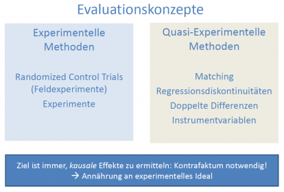 Evidenzbasierte Wirtschaftspolitik Evaluationskonzepte
