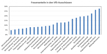Frauenanteile in den VfS-Ausschüssen