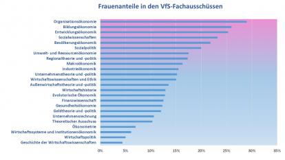 Grafik Frauenanteile in den VfS-Ausschüssen 03-2022
