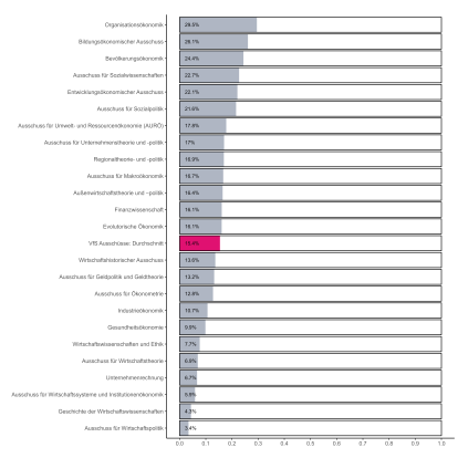 Anteil der weiblichen Mitglieder (VfS Fachausschüsse)